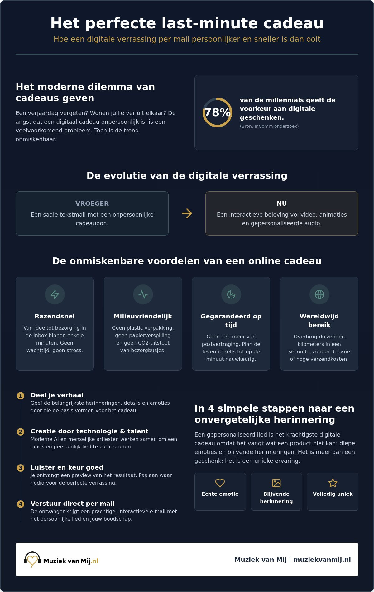 Digitaal cadeau per mail: de oplossing voor een persoonlijk gebaar in 2026