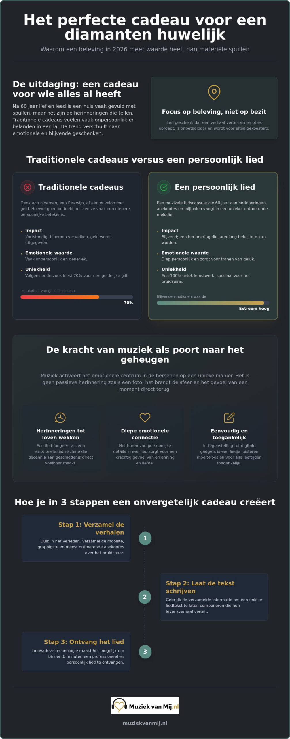 Diamanten huwelijk cadeau: verras het bruidspaar met een uniek lied in 2026